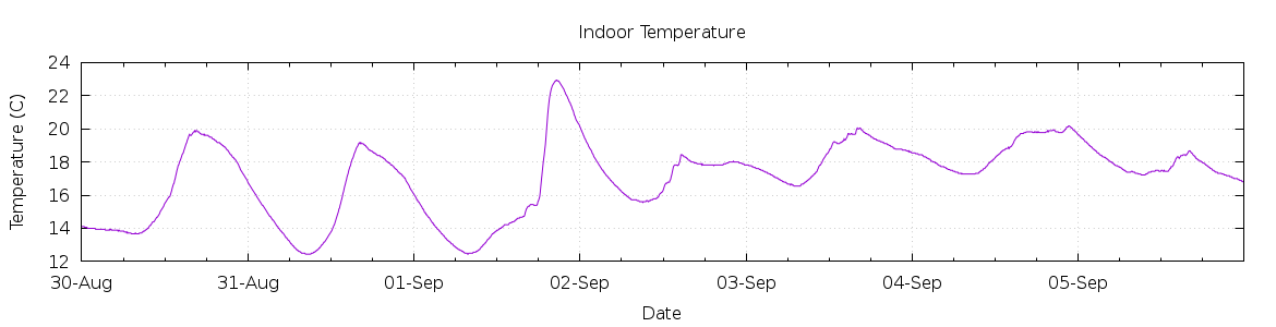 [7-day Indoor Temperature]