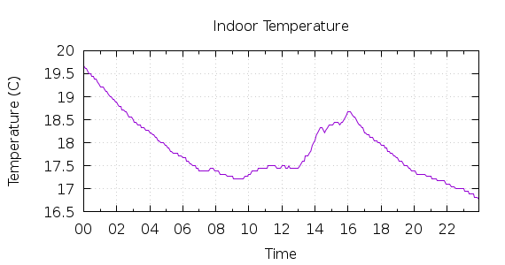 [1-day Indoor Temperature]