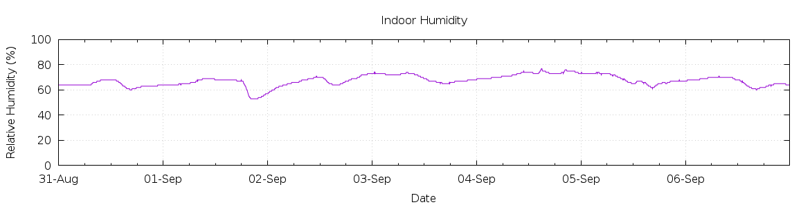 [7-day Humidity]