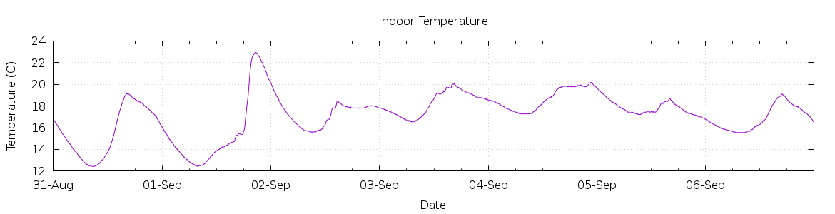 [7-day Indoor Temperature]