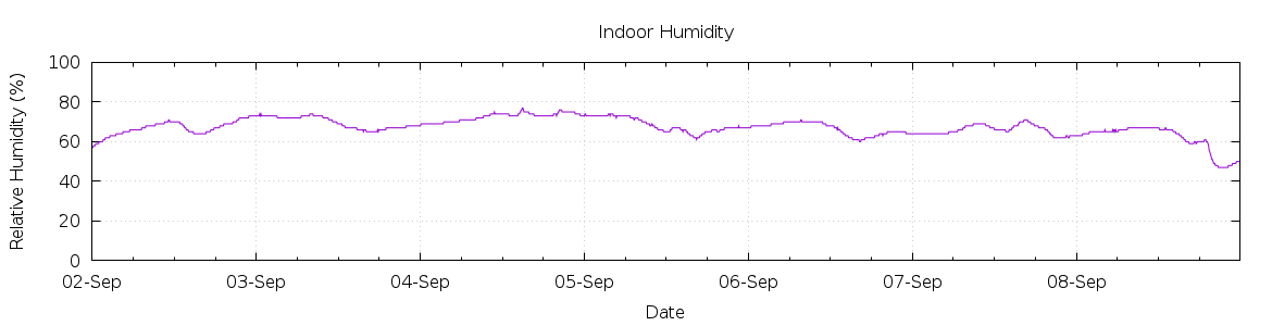 [7-day Humidity]