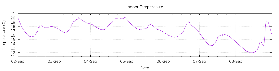 [7-day Indoor Temperature]