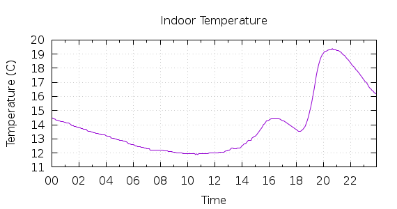 [1-day Indoor Temperature]