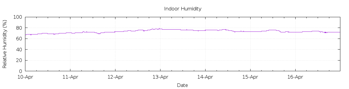 [7-day Humidity]