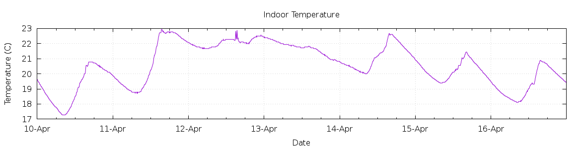 [7-day Indoor Temperature]