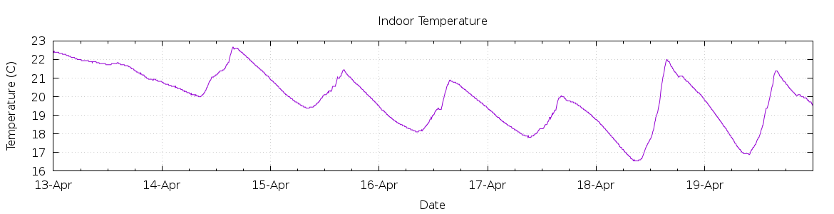 [7-day Indoor Temperature]