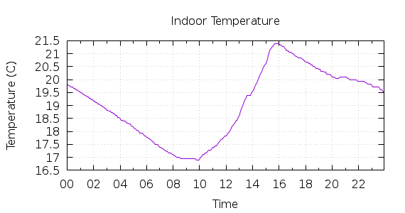 [1-day Indoor Temperature]