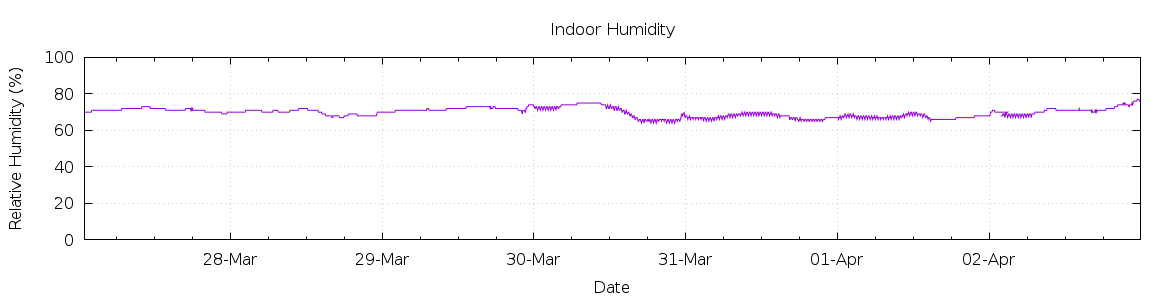 [7-day Humidity]