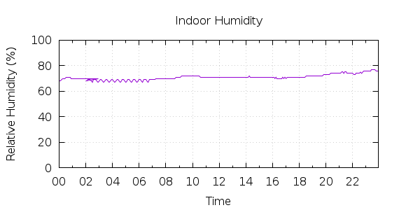 [1-day Humidity]