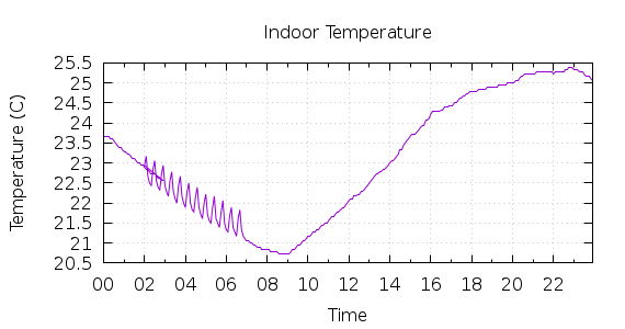 [1-day Indoor Temperature]