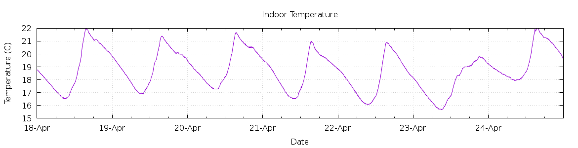 [7-day Indoor Temperature]