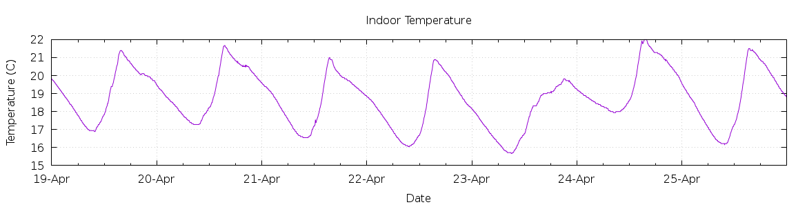 [7-day Indoor Temperature]