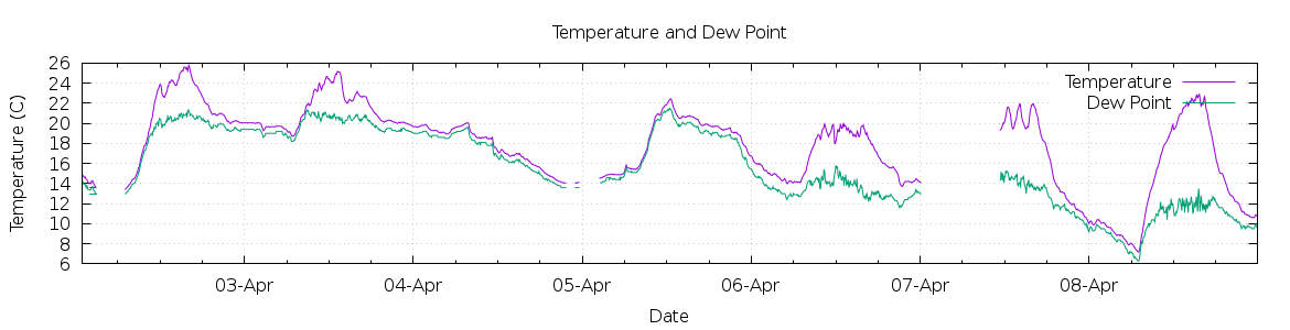 [7-day Temperature and Dew Point]