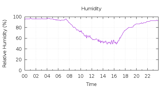 [1-day Humidity]