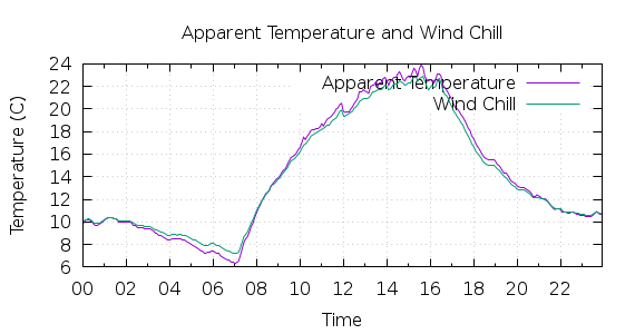 [1-day Apparent Temperature and Wind Chill]