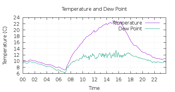 [1-day Temperature and Dew Point]