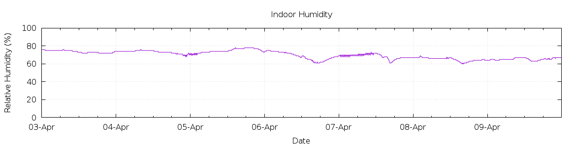 [7-day Humidity]