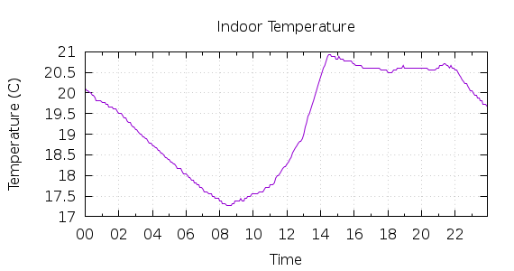 [1-day Indoor Temperature]