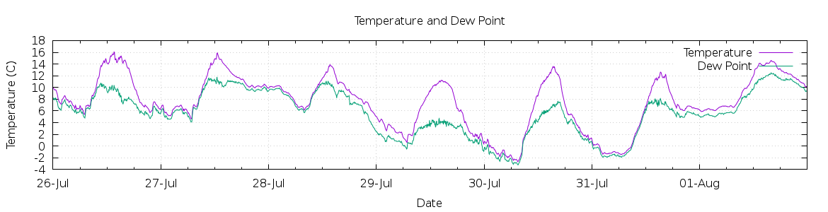 [7-day Temperature and Dew Point]