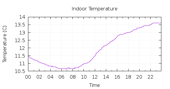 [1-day Indoor Temperature]