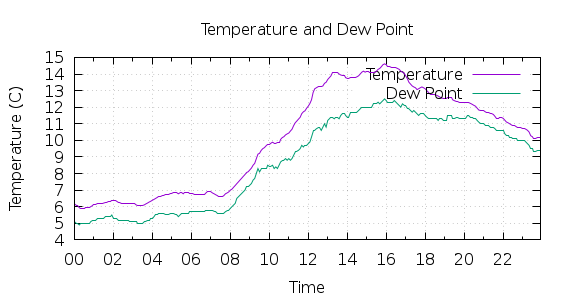 [1-day Temperature and Dew Point]