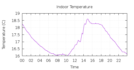 [1-day Indoor Temperature]