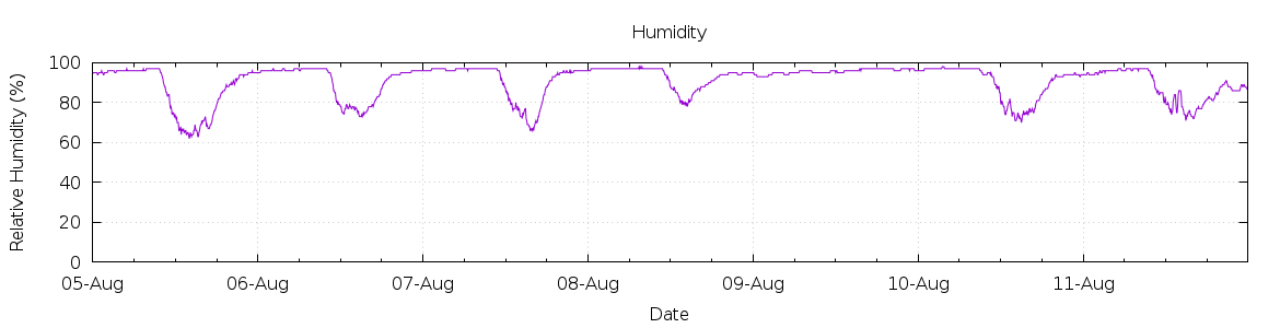 [7-day Humidity]