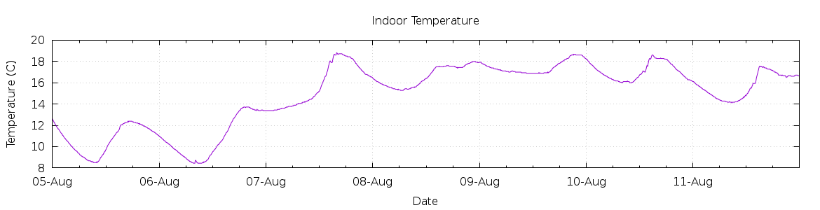 [7-day Indoor Temperature]