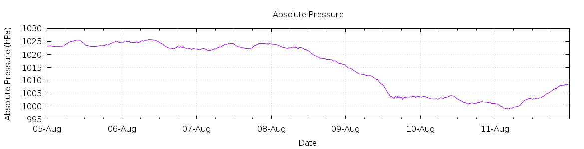 [7-day Pressure]