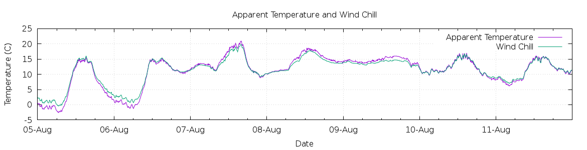 [7-day Apparent Temperature and Wind Chill]