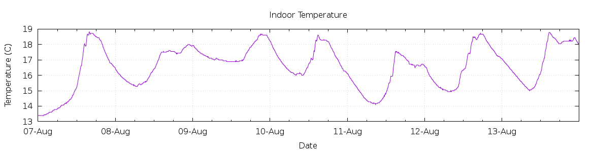 [7-day Indoor Temperature]