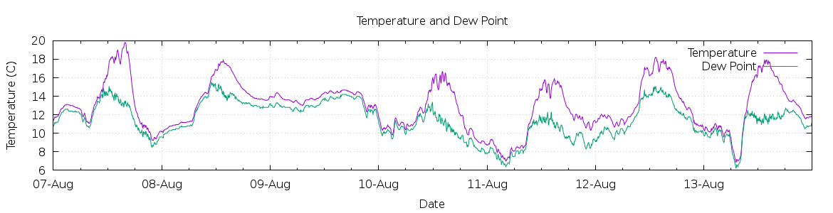 [7-day Temperature and Dew Point]