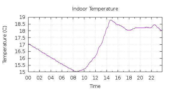 [1-day Indoor Temperature]