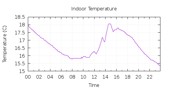 [1-day Indoor Temperature]