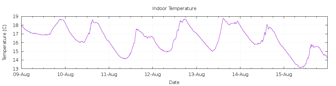 [7-day Indoor Temperature]