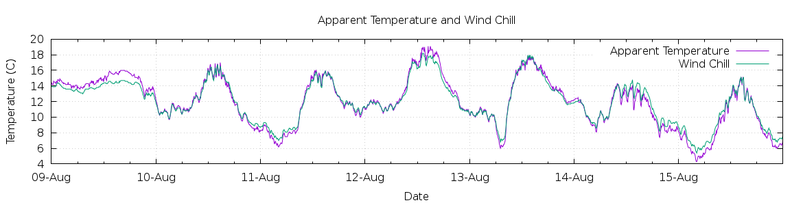 [7-day Apparent Temperature and Wind Chill]