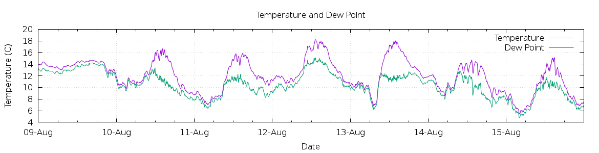 [7-day Temperature and Dew Point]