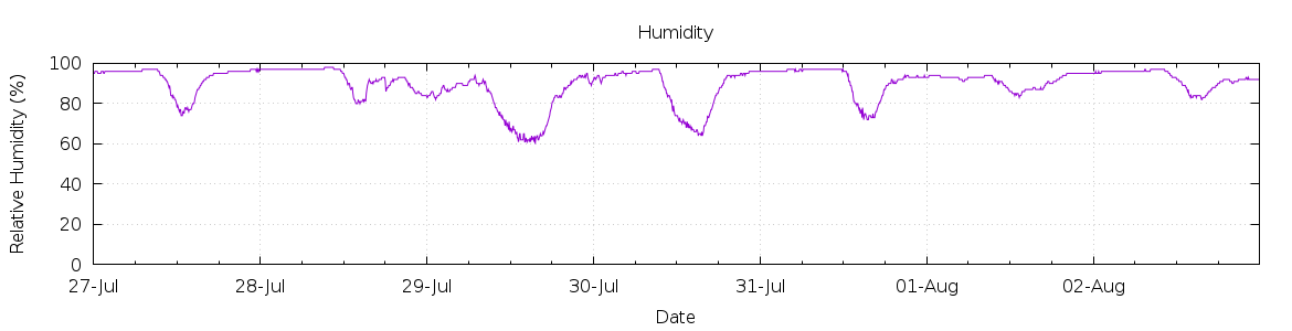 [7-day Humidity]