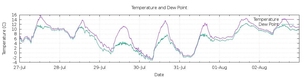 [7-day Temperature and Dew Point]