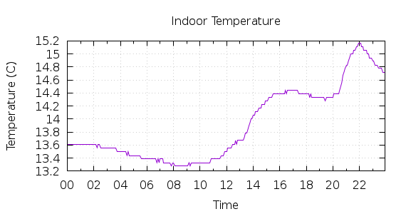 [1-day Indoor Temperature]