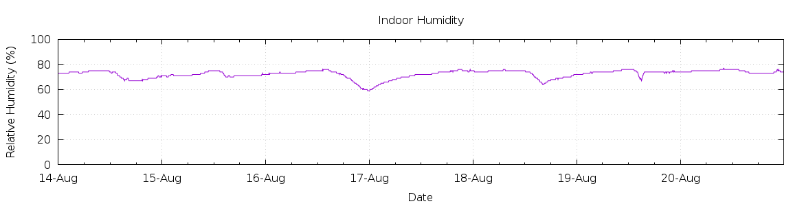 [7-day Humidity]