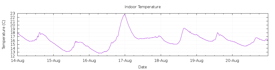 [7-day Indoor Temperature]