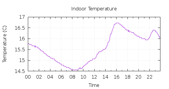 [1-day Indoor Temperature]