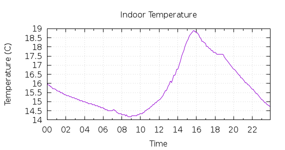 [1-day Indoor Temperature]