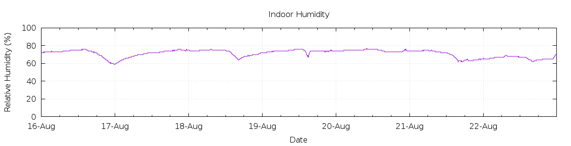 [7-day Humidity]