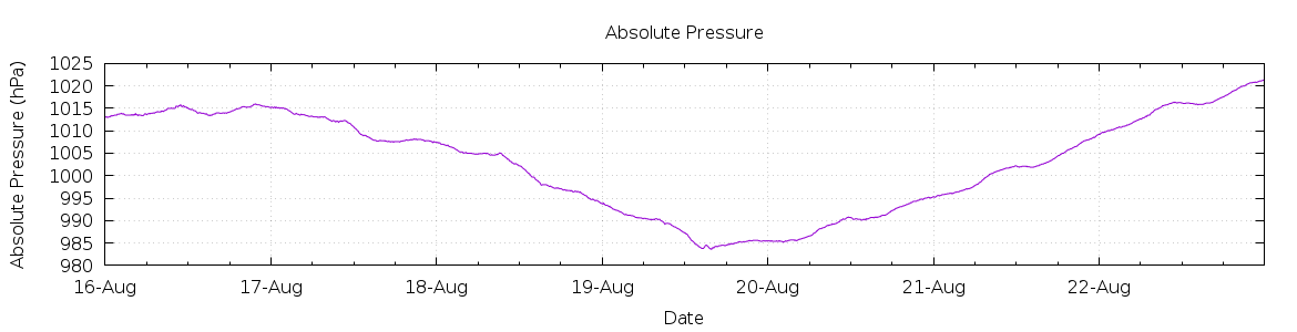 [7-day Pressure]