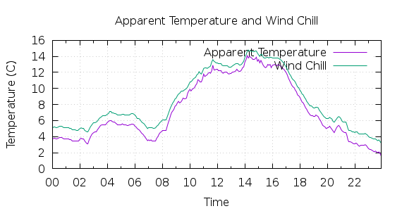 [1-day Apparent Temperature and Wind Chill]