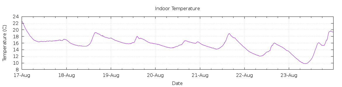 [7-day Indoor Temperature]