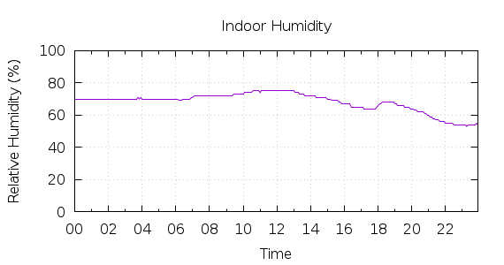 [1-day Humidity]