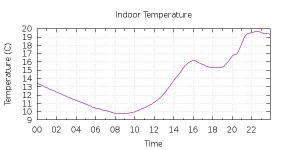 [1-day Indoor Temperature]